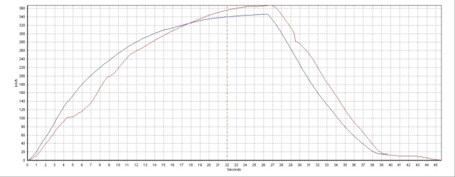 Artsi 367km/h vs jarim 346km/h (time)