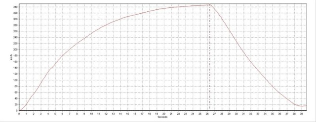 "GSX1400R" with NOS 346.3km/h, speed vs time