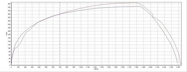 Artsi 367km/h vs jarim 346km/h (distance)