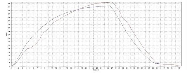 Artsi 367km/h vs jarim 346km/h (time)