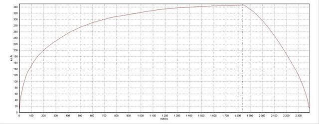 "GSX1400R" with NOS 346.3km/h, speed vs distance