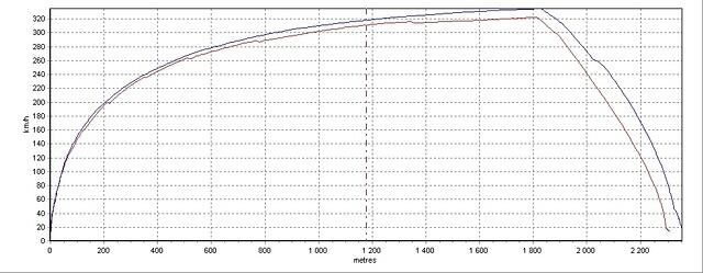 "GSX1400R" vs "GSX1070R", speed comparision vs. distance