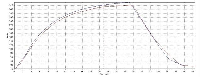 "GSX1400R" vs "GSX1070R", speed comparision vs. time