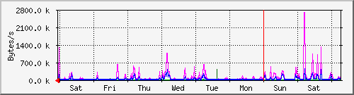 week